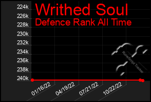 Total Graph of Writhed Soul