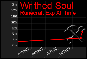 Total Graph of Writhed Soul