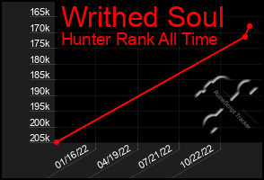 Total Graph of Writhed Soul