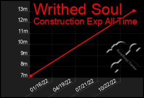 Total Graph of Writhed Soul