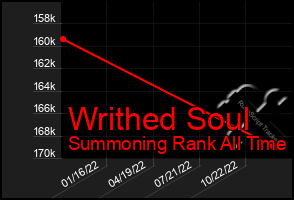 Total Graph of Writhed Soul