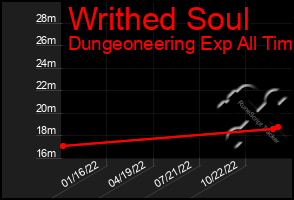 Total Graph of Writhed Soul