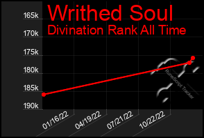Total Graph of Writhed Soul