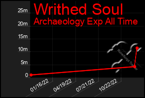 Total Graph of Writhed Soul