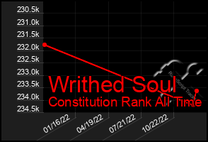 Total Graph of Writhed Soul