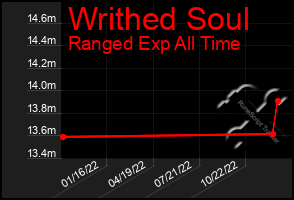 Total Graph of Writhed Soul
