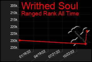 Total Graph of Writhed Soul