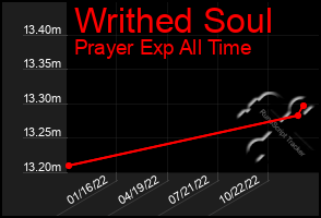 Total Graph of Writhed Soul
