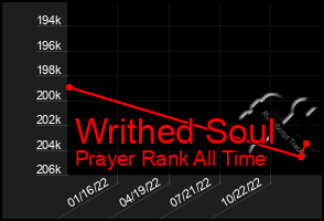 Total Graph of Writhed Soul