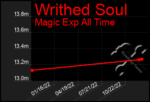 Total Graph of Writhed Soul