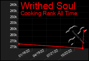 Total Graph of Writhed Soul