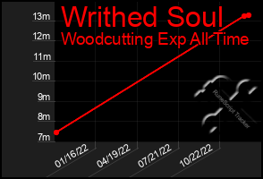Total Graph of Writhed Soul
