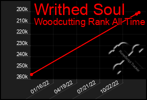 Total Graph of Writhed Soul