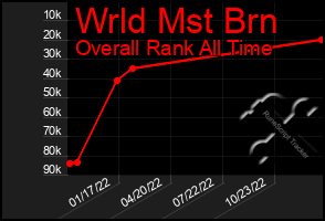 Total Graph of Wrld Mst Brn