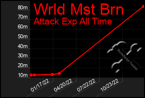 Total Graph of Wrld Mst Brn