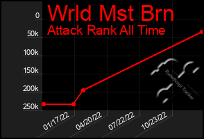 Total Graph of Wrld Mst Brn