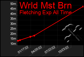 Total Graph of Wrld Mst Brn