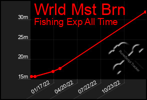 Total Graph of Wrld Mst Brn