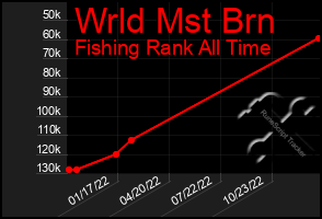 Total Graph of Wrld Mst Brn