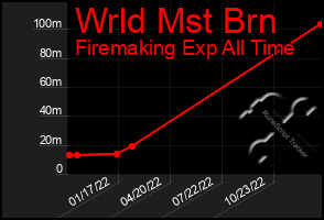 Total Graph of Wrld Mst Brn