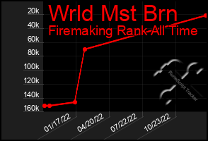 Total Graph of Wrld Mst Brn