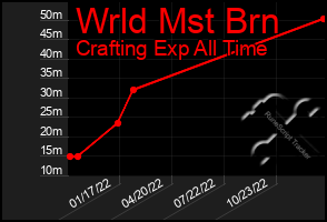 Total Graph of Wrld Mst Brn