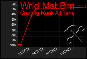 Total Graph of Wrld Mst Brn