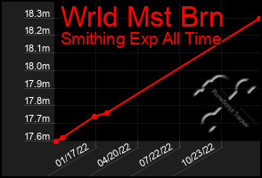 Total Graph of Wrld Mst Brn