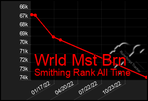 Total Graph of Wrld Mst Brn