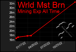 Total Graph of Wrld Mst Brn