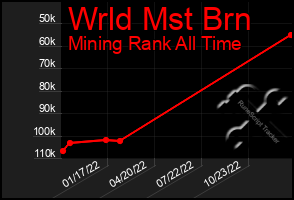 Total Graph of Wrld Mst Brn