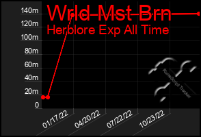 Total Graph of Wrld Mst Brn