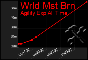 Total Graph of Wrld Mst Brn