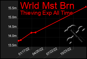 Total Graph of Wrld Mst Brn