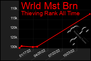 Total Graph of Wrld Mst Brn