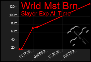 Total Graph of Wrld Mst Brn