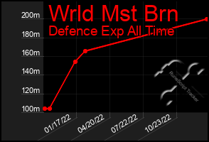 Total Graph of Wrld Mst Brn