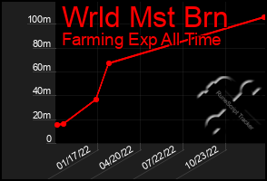 Total Graph of Wrld Mst Brn