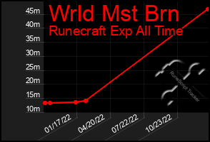 Total Graph of Wrld Mst Brn