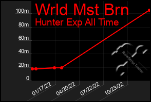 Total Graph of Wrld Mst Brn