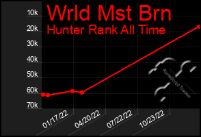 Total Graph of Wrld Mst Brn