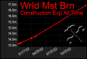 Total Graph of Wrld Mst Brn