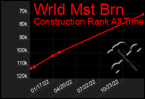 Total Graph of Wrld Mst Brn