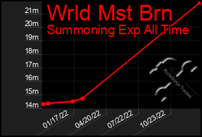 Total Graph of Wrld Mst Brn