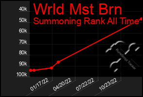 Total Graph of Wrld Mst Brn