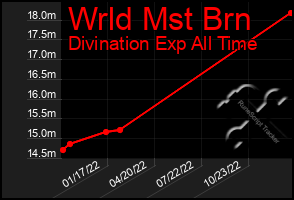 Total Graph of Wrld Mst Brn