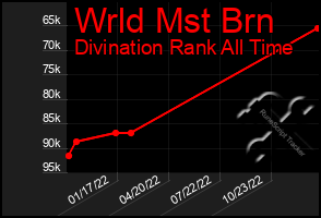 Total Graph of Wrld Mst Brn