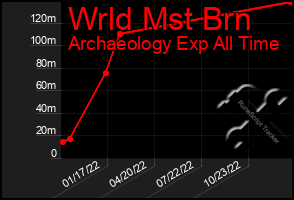 Total Graph of Wrld Mst Brn