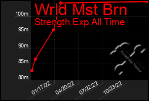 Total Graph of Wrld Mst Brn