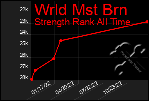 Total Graph of Wrld Mst Brn